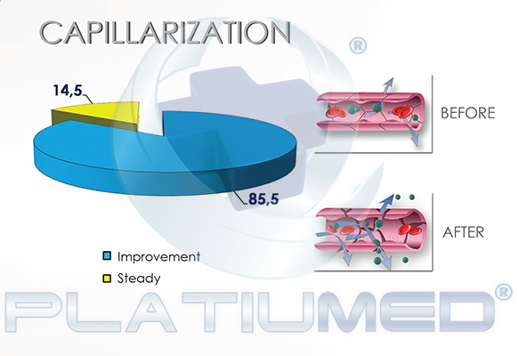 capillarization