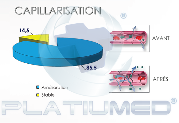 capillarisation