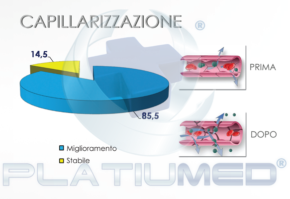 capillarizzazione